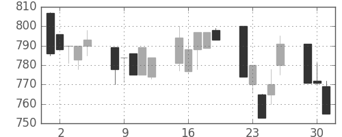 日化薬の日足チャート(1996年7月)