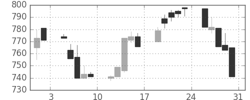 日化薬の日足チャート(1996年8月)