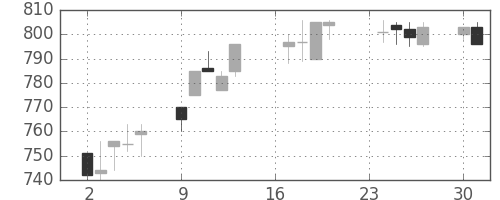 日化薬の日足チャート(1996年9月)