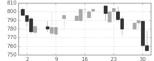 日化薬の日足チャート(1996年10月)