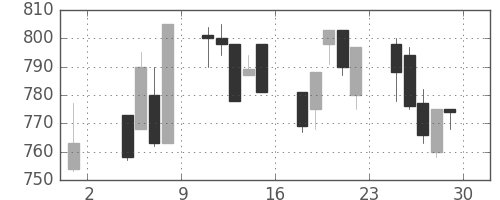 日化薬の日足チャート(1996年11月)