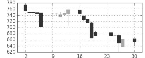 日化薬の日足チャート(1996年12月)
