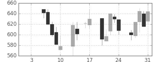 日化薬の日足チャート(1997年1月)