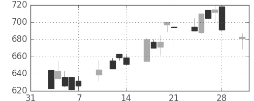 日化薬の日足チャート(1997年2月)