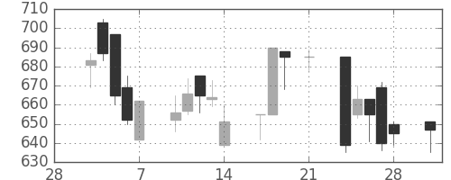 日化薬の日足チャート(1997年3月)