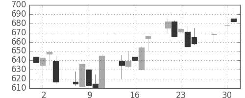 日化薬の日足チャート(1997年4月)
