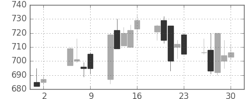 日化薬の日足チャート(1997年5月)