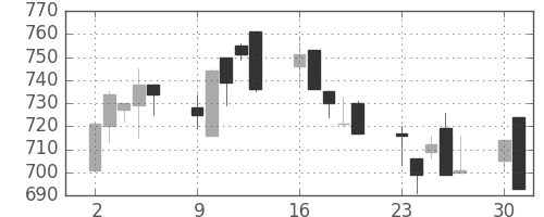 日化薬の日足チャート(1997年6月)
