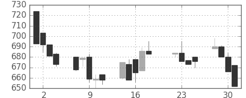日化薬の日足チャート(1997年7月)