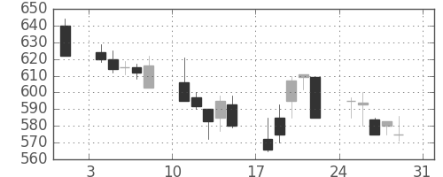 日化薬の日足チャート(1997年8月)