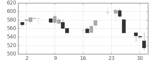 日化薬の日足チャート(1997年9月)