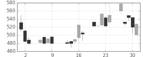 日化薬の日足チャート(1997年10月)