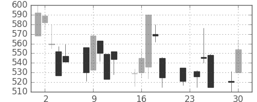 日化薬の日足チャート(1997年12月)