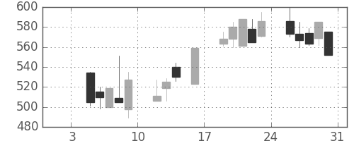 日化薬の日足チャート(1998年1月)