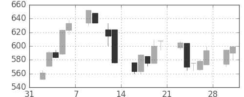 日化薬の日足チャート(1998年2月)