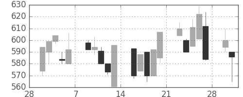 日化薬の日足チャート(1998年3月)