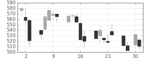 日化薬の日足チャート(1998年4月)