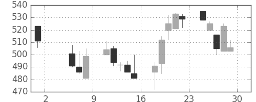 日化薬の日足チャート(1998年5月)