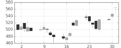 日化薬の日足チャート(1998年6月)