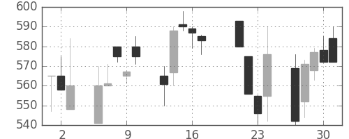 日化薬の日足チャート(1998年7月)