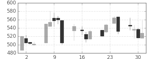 日化薬の日足チャート(1998年9月)