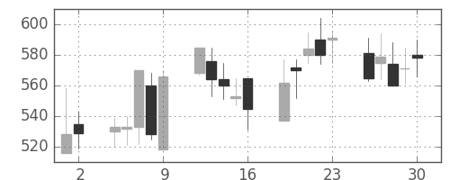 日化薬の日足チャート(1998年10月)