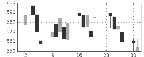 日化薬の日足チャート(1998年11月)