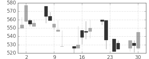 日化薬の日足チャート(1998年12月)