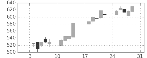 日化薬の日足チャート(1999年1月)