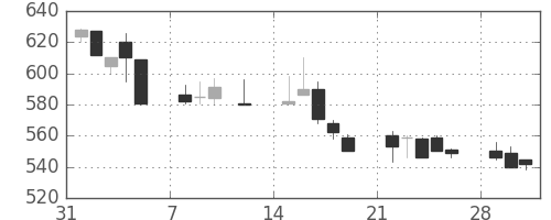 日化薬の日足チャート(1999年2月)