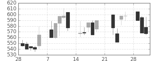 日化薬の日足チャート(1999年3月)