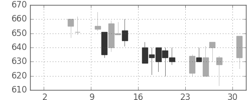 日化薬の日足チャート(1999年5月)