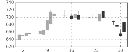 日化薬の日足チャート(1999年6月)