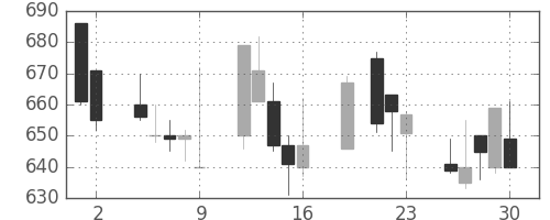 日化薬の日足チャート(1999年7月)