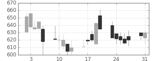 日化薬の日足チャート(1999年8月)