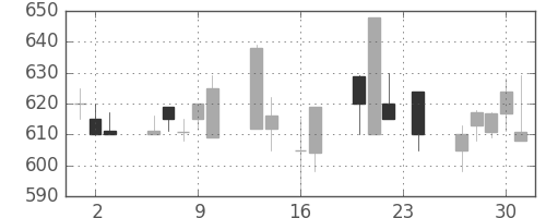日化薬の日足チャート(1999年9月)