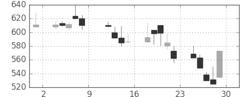 日化薬の日足チャート(1999年10月)
