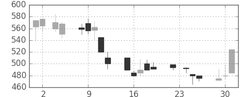 日化薬の日足チャート(1999年11月)