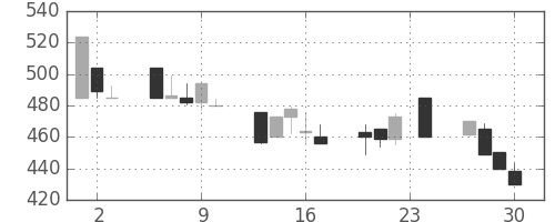 日化薬の日足チャート(1999年12月)