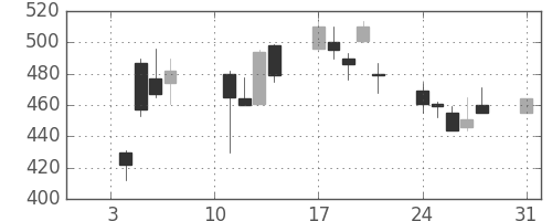 日化薬の日足チャート(2000年1月)