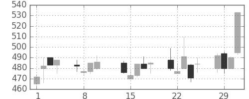 日化薬の日足チャート(2000年2月)