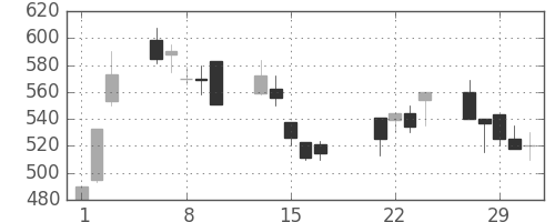日化薬の日足チャート(2000年3月)