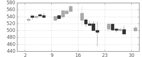 日化薬の日足チャート(2000年4月)