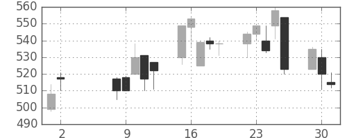 日化薬の日足チャート(2000年5月)