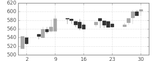 日化薬の日足チャート(2000年6月)