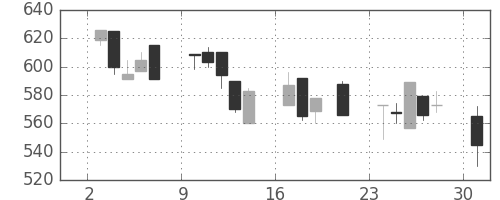 日化薬の日足チャート(2000年7月)