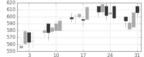 日化薬の日足チャート(2000年8月)