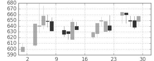 日化薬の日足チャート(2000年9月)