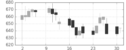 日化薬の日足チャート(2000年10月)