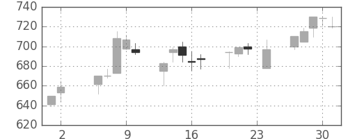 日化薬の日足チャート(2000年11月)